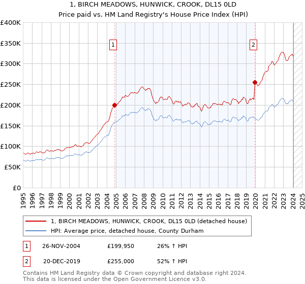 1, BIRCH MEADOWS, HUNWICK, CROOK, DL15 0LD: Price paid vs HM Land Registry's House Price Index