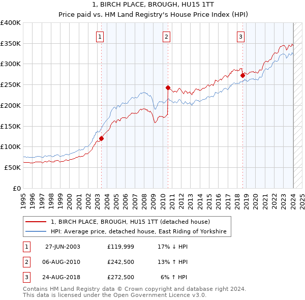 1, BIRCH PLACE, BROUGH, HU15 1TT: Price paid vs HM Land Registry's House Price Index