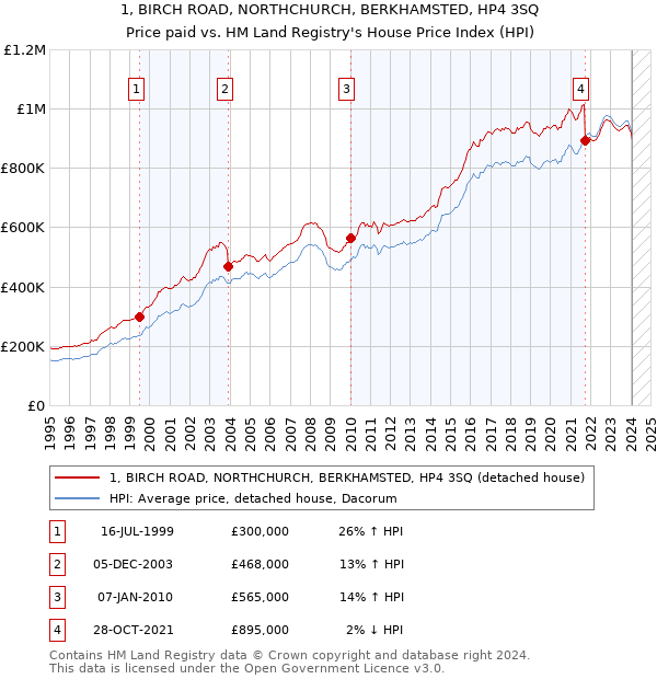 1, BIRCH ROAD, NORTHCHURCH, BERKHAMSTED, HP4 3SQ: Price paid vs HM Land Registry's House Price Index