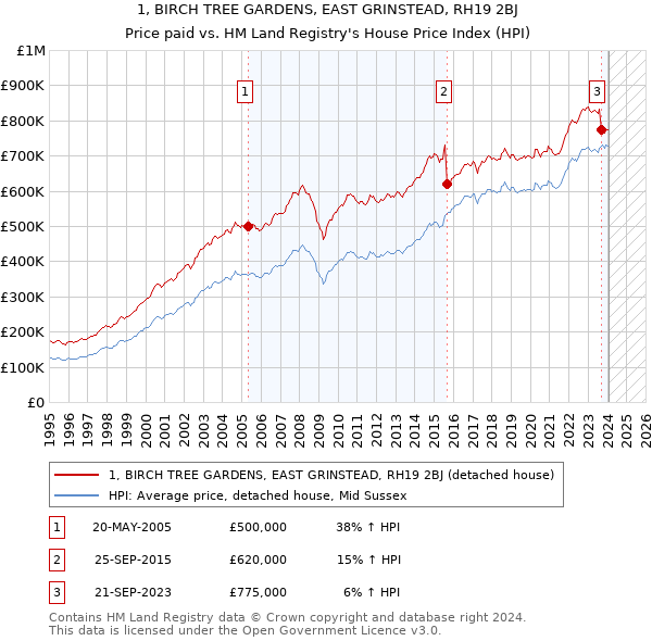 1, BIRCH TREE GARDENS, EAST GRINSTEAD, RH19 2BJ: Price paid vs HM Land Registry's House Price Index