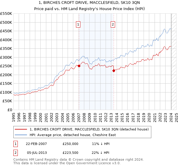 1, BIRCHES CROFT DRIVE, MACCLESFIELD, SK10 3QN: Price paid vs HM Land Registry's House Price Index