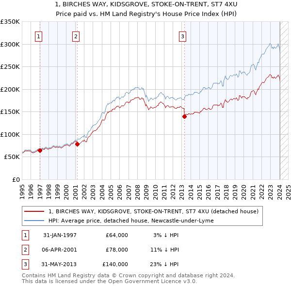 1, BIRCHES WAY, KIDSGROVE, STOKE-ON-TRENT, ST7 4XU: Price paid vs HM Land Registry's House Price Index