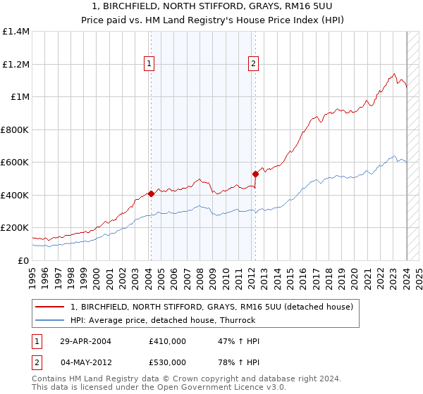 1, BIRCHFIELD, NORTH STIFFORD, GRAYS, RM16 5UU: Price paid vs HM Land Registry's House Price Index