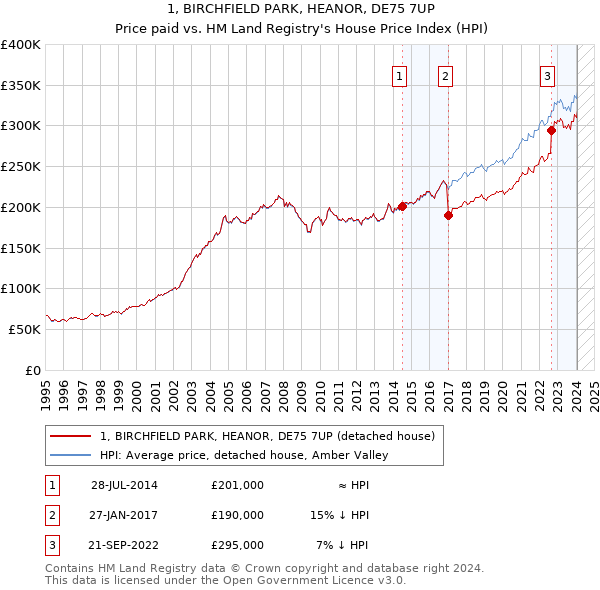 1, BIRCHFIELD PARK, HEANOR, DE75 7UP: Price paid vs HM Land Registry's House Price Index