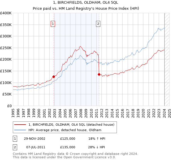 1, BIRCHFIELDS, OLDHAM, OL4 5QL: Price paid vs HM Land Registry's House Price Index