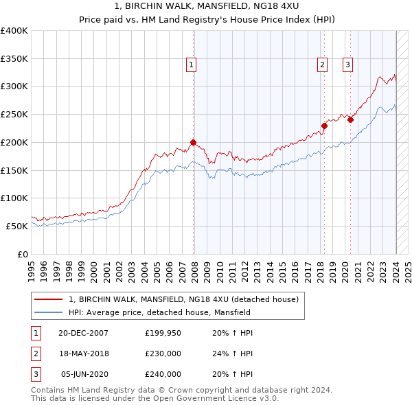 1, BIRCHIN WALK, MANSFIELD, NG18 4XU: Price paid vs HM Land Registry's House Price Index