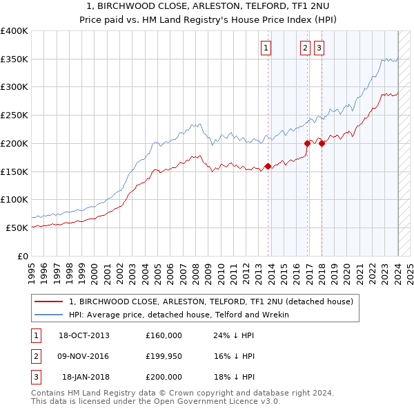 1, BIRCHWOOD CLOSE, ARLESTON, TELFORD, TF1 2NU: Price paid vs HM Land Registry's House Price Index