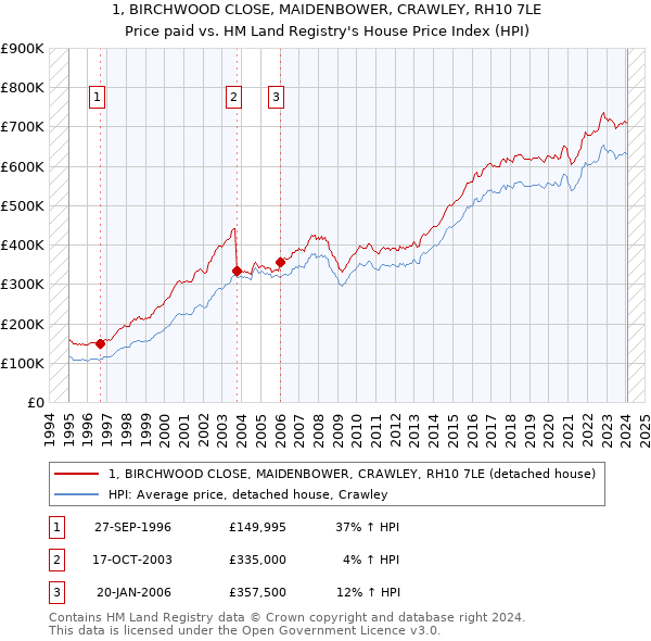 1, BIRCHWOOD CLOSE, MAIDENBOWER, CRAWLEY, RH10 7LE: Price paid vs HM Land Registry's House Price Index