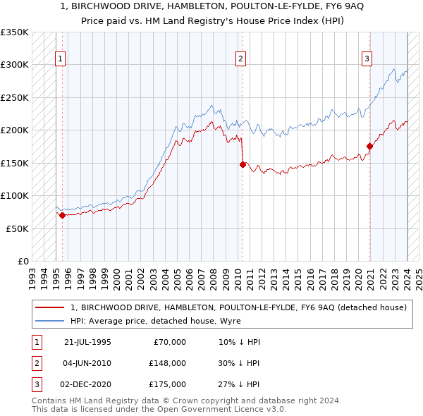 1, BIRCHWOOD DRIVE, HAMBLETON, POULTON-LE-FYLDE, FY6 9AQ: Price paid vs HM Land Registry's House Price Index