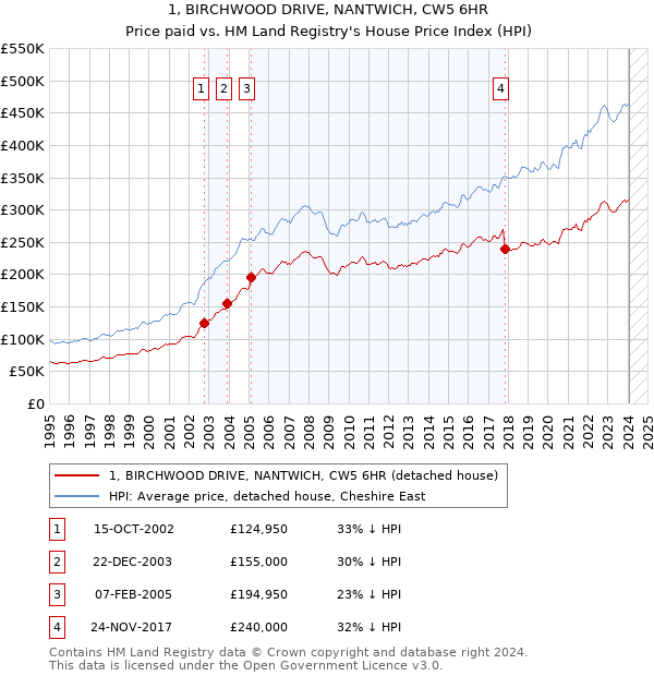 1, BIRCHWOOD DRIVE, NANTWICH, CW5 6HR: Price paid vs HM Land Registry's House Price Index