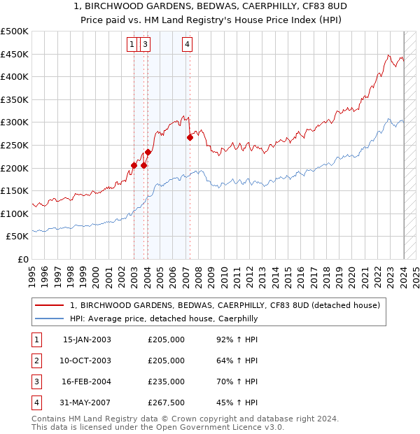 1, BIRCHWOOD GARDENS, BEDWAS, CAERPHILLY, CF83 8UD: Price paid vs HM Land Registry's House Price Index