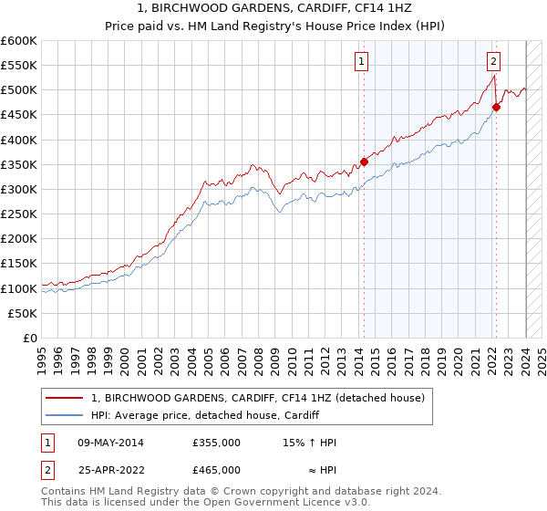 1, BIRCHWOOD GARDENS, CARDIFF, CF14 1HZ: Price paid vs HM Land Registry's House Price Index
