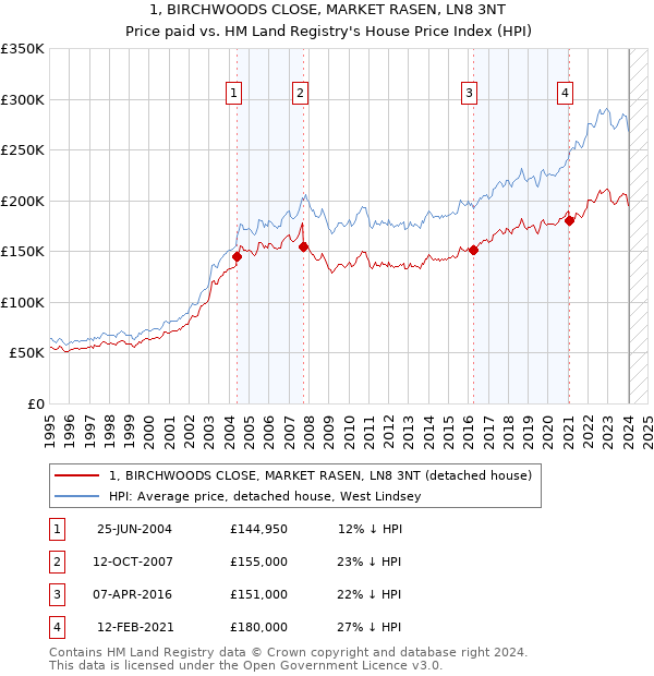 1, BIRCHWOODS CLOSE, MARKET RASEN, LN8 3NT: Price paid vs HM Land Registry's House Price Index