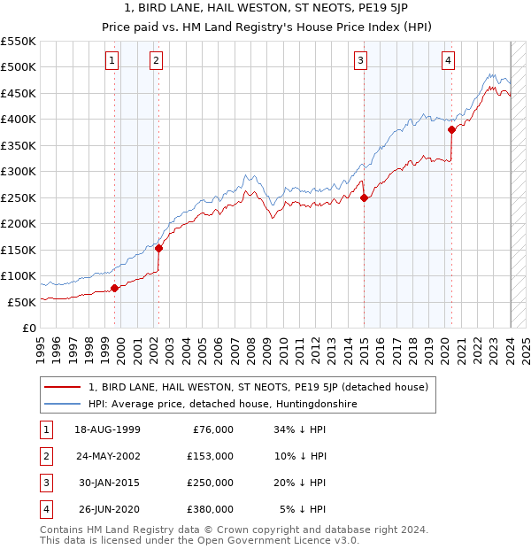 1, BIRD LANE, HAIL WESTON, ST NEOTS, PE19 5JP: Price paid vs HM Land Registry's House Price Index