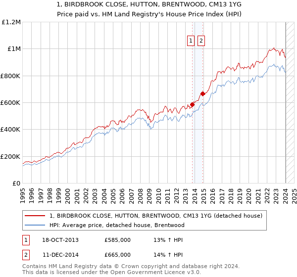 1, BIRDBROOK CLOSE, HUTTON, BRENTWOOD, CM13 1YG: Price paid vs HM Land Registry's House Price Index