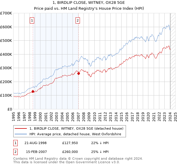 1, BIRDLIP CLOSE, WITNEY, OX28 5GE: Price paid vs HM Land Registry's House Price Index