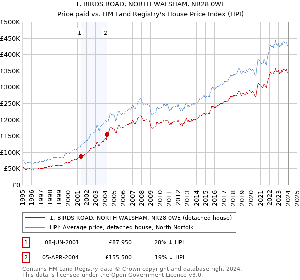 1, BIRDS ROAD, NORTH WALSHAM, NR28 0WE: Price paid vs HM Land Registry's House Price Index