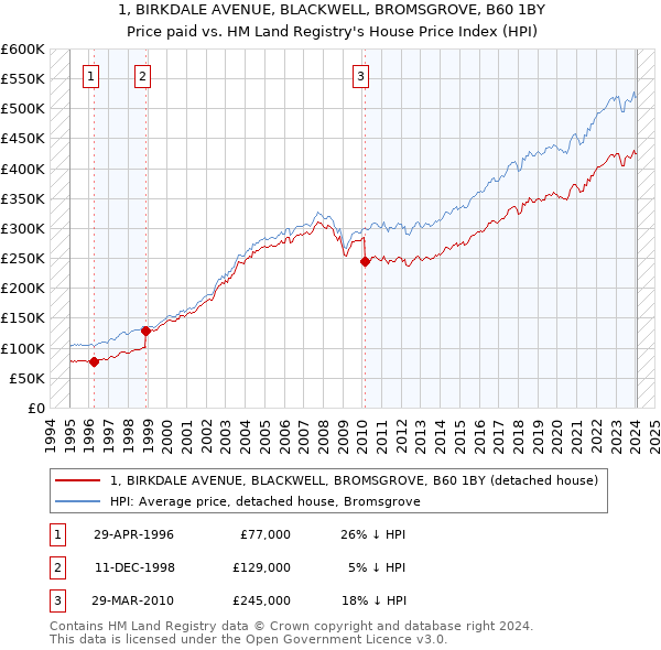 1, BIRKDALE AVENUE, BLACKWELL, BROMSGROVE, B60 1BY: Price paid vs HM Land Registry's House Price Index