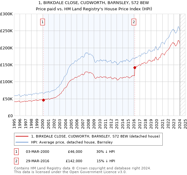 1, BIRKDALE CLOSE, CUDWORTH, BARNSLEY, S72 8EW: Price paid vs HM Land Registry's House Price Index