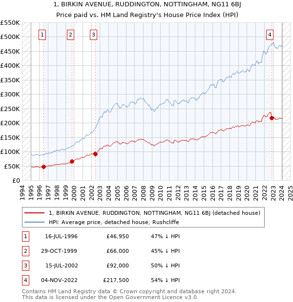 1, BIRKIN AVENUE, RUDDINGTON, NOTTINGHAM, NG11 6BJ: Price paid vs HM Land Registry's House Price Index