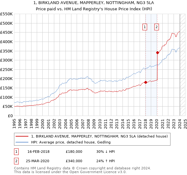 1, BIRKLAND AVENUE, MAPPERLEY, NOTTINGHAM, NG3 5LA: Price paid vs HM Land Registry's House Price Index