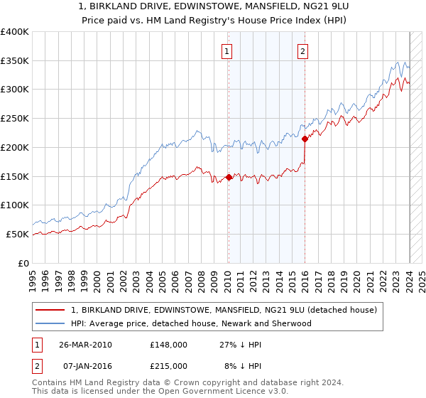 1, BIRKLAND DRIVE, EDWINSTOWE, MANSFIELD, NG21 9LU: Price paid vs HM Land Registry's House Price Index