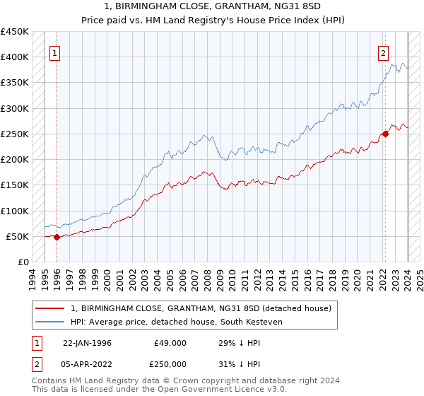 1, BIRMINGHAM CLOSE, GRANTHAM, NG31 8SD: Price paid vs HM Land Registry's House Price Index