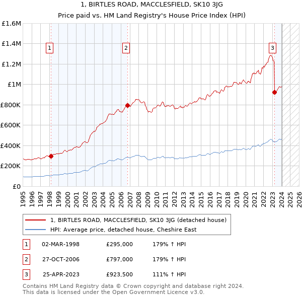1, BIRTLES ROAD, MACCLESFIELD, SK10 3JG: Price paid vs HM Land Registry's House Price Index