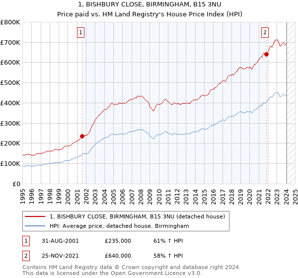 1, BISHBURY CLOSE, BIRMINGHAM, B15 3NU: Price paid vs HM Land Registry's House Price Index