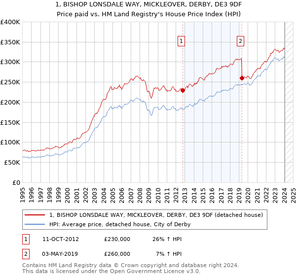1, BISHOP LONSDALE WAY, MICKLEOVER, DERBY, DE3 9DF: Price paid vs HM Land Registry's House Price Index