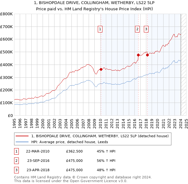 1, BISHOPDALE DRIVE, COLLINGHAM, WETHERBY, LS22 5LP: Price paid vs HM Land Registry's House Price Index
