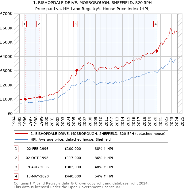 1, BISHOPDALE DRIVE, MOSBOROUGH, SHEFFIELD, S20 5PH: Price paid vs HM Land Registry's House Price Index