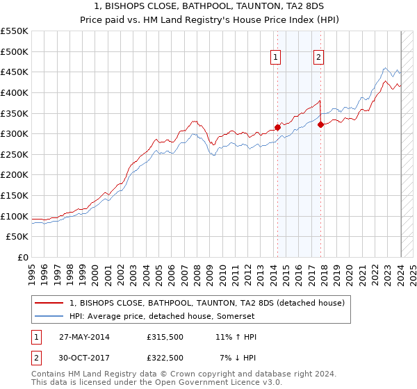 1, BISHOPS CLOSE, BATHPOOL, TAUNTON, TA2 8DS: Price paid vs HM Land Registry's House Price Index