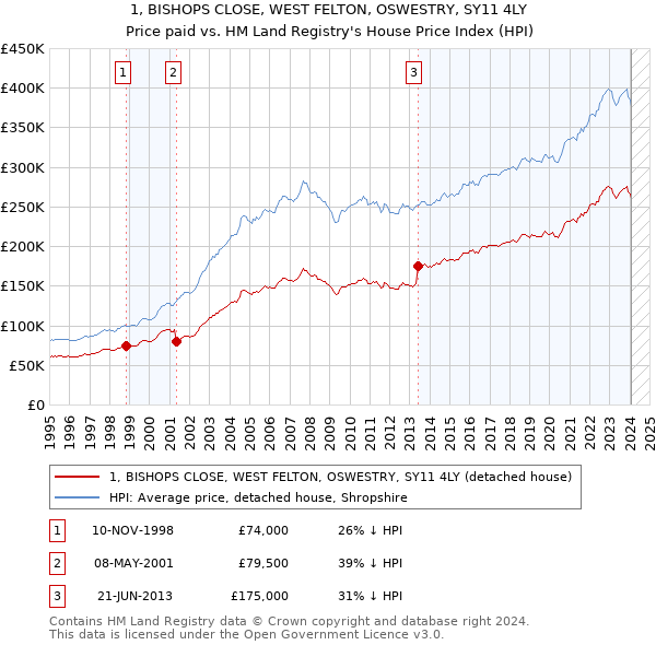 1, BISHOPS CLOSE, WEST FELTON, OSWESTRY, SY11 4LY: Price paid vs HM Land Registry's House Price Index