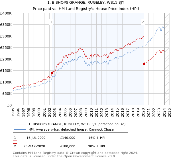 1, BISHOPS GRANGE, RUGELEY, WS15 3JY: Price paid vs HM Land Registry's House Price Index