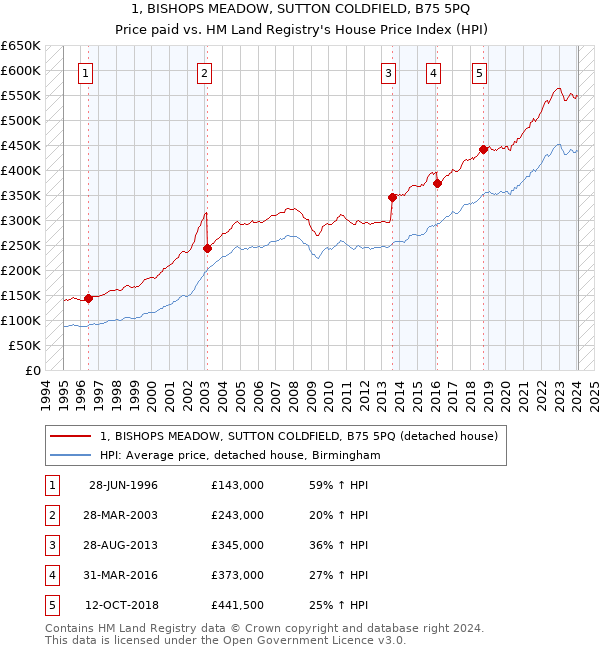1, BISHOPS MEADOW, SUTTON COLDFIELD, B75 5PQ: Price paid vs HM Land Registry's House Price Index