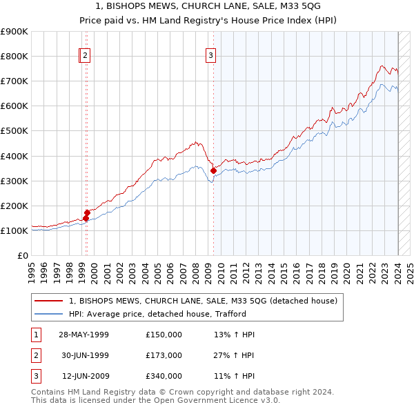 1, BISHOPS MEWS, CHURCH LANE, SALE, M33 5QG: Price paid vs HM Land Registry's House Price Index
