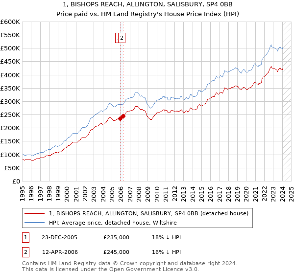 1, BISHOPS REACH, ALLINGTON, SALISBURY, SP4 0BB: Price paid vs HM Land Registry's House Price Index