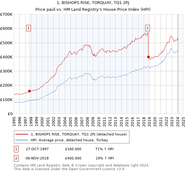 1, BISHOPS RISE, TORQUAY, TQ1 2PJ: Price paid vs HM Land Registry's House Price Index