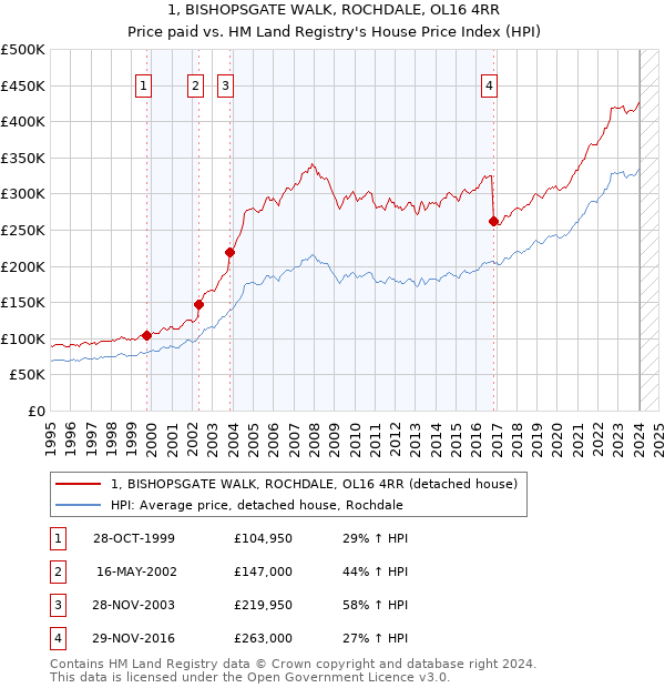 1, BISHOPSGATE WALK, ROCHDALE, OL16 4RR: Price paid vs HM Land Registry's House Price Index