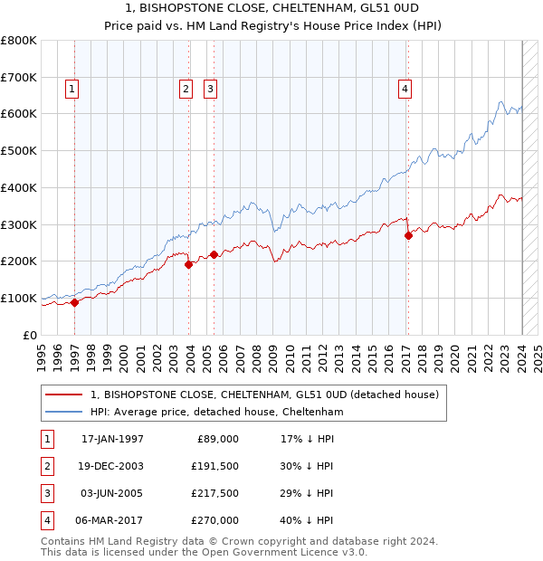 1, BISHOPSTONE CLOSE, CHELTENHAM, GL51 0UD: Price paid vs HM Land Registry's House Price Index