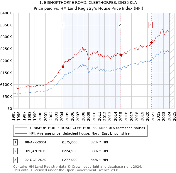 1, BISHOPTHORPE ROAD, CLEETHORPES, DN35 0LA: Price paid vs HM Land Registry's House Price Index
