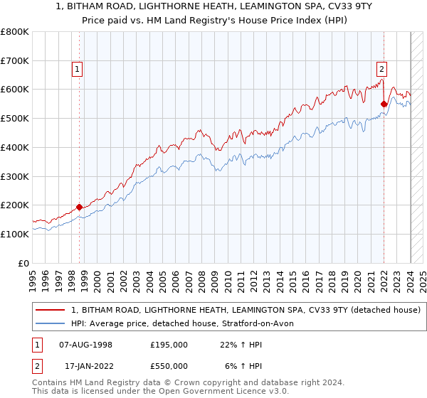 1, BITHAM ROAD, LIGHTHORNE HEATH, LEAMINGTON SPA, CV33 9TY: Price paid vs HM Land Registry's House Price Index