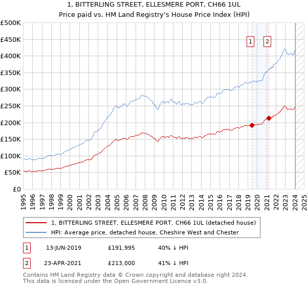 1, BITTERLING STREET, ELLESMERE PORT, CH66 1UL: Price paid vs HM Land Registry's House Price Index