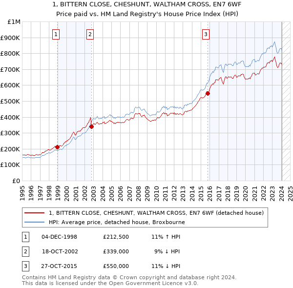 1, BITTERN CLOSE, CHESHUNT, WALTHAM CROSS, EN7 6WF: Price paid vs HM Land Registry's House Price Index