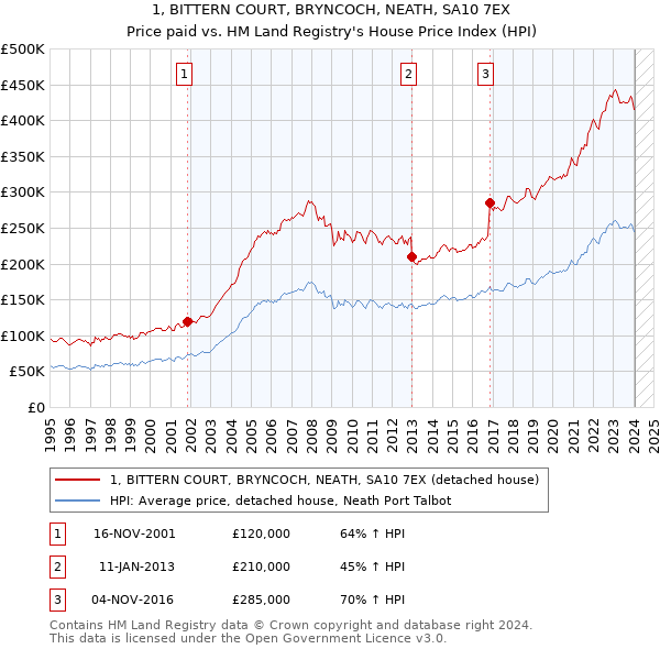 1, BITTERN COURT, BRYNCOCH, NEATH, SA10 7EX: Price paid vs HM Land Registry's House Price Index