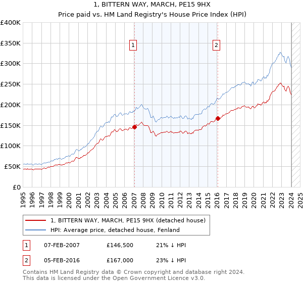 1, BITTERN WAY, MARCH, PE15 9HX: Price paid vs HM Land Registry's House Price Index