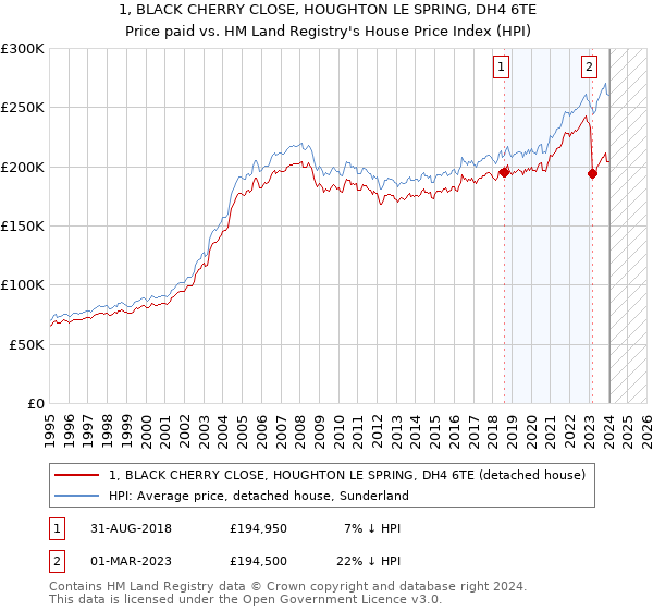 1, BLACK CHERRY CLOSE, HOUGHTON LE SPRING, DH4 6TE: Price paid vs HM Land Registry's House Price Index