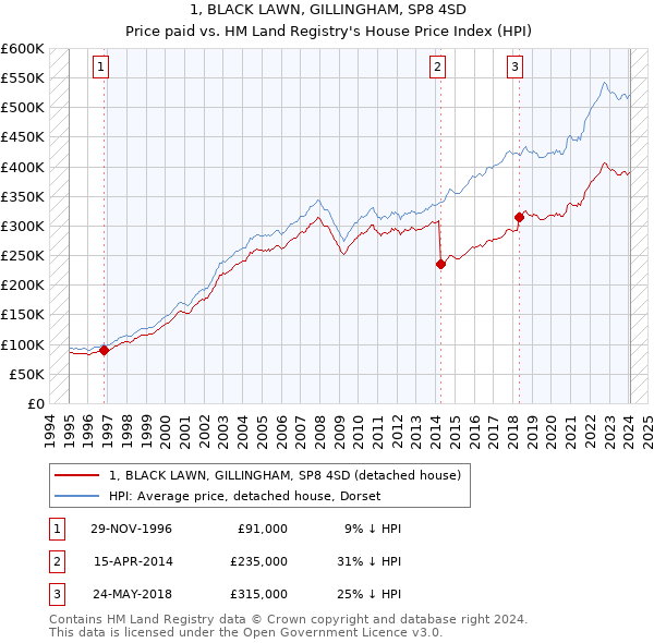 1, BLACK LAWN, GILLINGHAM, SP8 4SD: Price paid vs HM Land Registry's House Price Index