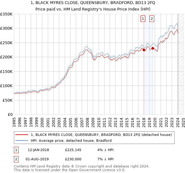 1, BLACK MYRES CLOSE, QUEENSBURY, BRADFORD, BD13 2FQ: Price paid vs HM Land Registry's House Price Index